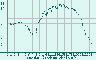 Courbe de l'humidex pour Deauville (14)