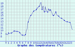 Courbe de tempratures pour Formigures (66)