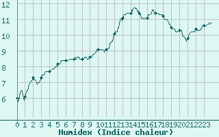 Courbe de l'humidex pour Saint-Brieuc (22)