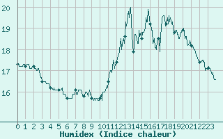 Courbe de l'humidex pour Trappes (78)