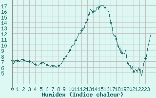 Courbe de l'humidex pour Nevers (58)