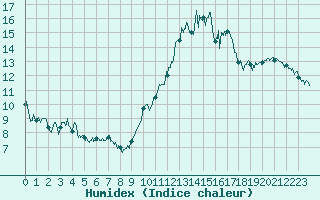 Courbe de l'humidex pour Albert-Bray (80)