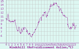 Courbe du refroidissement olien pour Grenoble/St-Etienne-St-Geoirs (38)