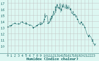 Courbe de l'humidex pour Dinard (35)