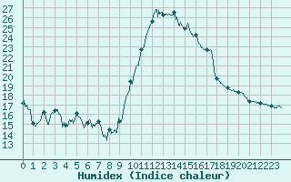 Courbe de l'humidex pour Auch (32)