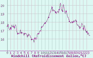 Courbe du refroidissement olien pour Rodez (12)