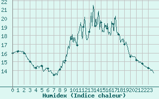 Courbe de l'humidex pour Mont-Saint-Vincent (71)