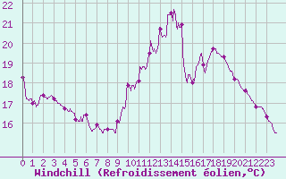 Courbe du refroidissement olien pour Angoulme - Brie Champniers (16)