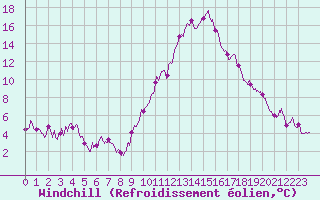 Courbe du refroidissement olien pour Cannes (06)