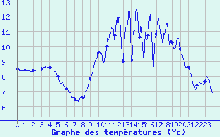 Courbe de tempratures pour Thenon (24)