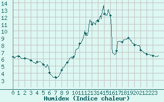 Courbe de l'humidex pour gletons (19)