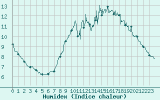 Courbe de l'humidex pour Brest (29)