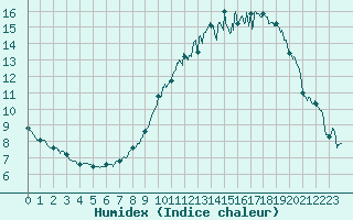 Courbe de l'humidex pour Dijon / Longvic (21)