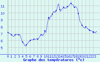 Courbe de tempratures pour Chamonix-Mont-Blanc (74)