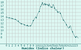 Courbe de l'humidex pour Bziers Cap d'Agde (34)