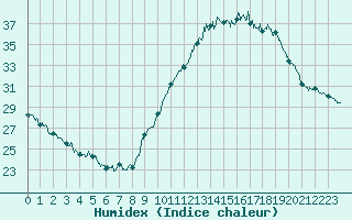 Courbe de l'humidex pour Toulouse-Blagnac (31)