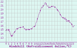 Courbe du refroidissement olien pour Cambrai / Epinoy (62)