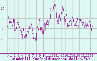 Courbe du refroidissement olien pour Pointe du Raz (29)