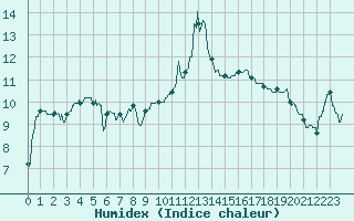 Courbe de l'humidex pour Dinard (35)