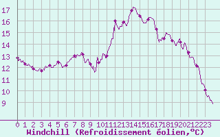 Courbe du refroidissement olien pour Ploumanac