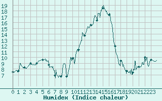 Courbe de l'humidex pour Saint-Girons (09)