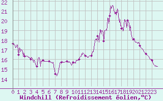Courbe du refroidissement olien pour Millau - Soulobres (12)