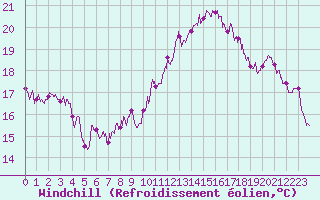Courbe du refroidissement olien pour Le Talut - Belle-Ile (56)