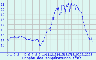 Courbe de tempratures pour Mcon (71)