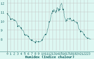 Courbe de l'humidex pour Lille (59)