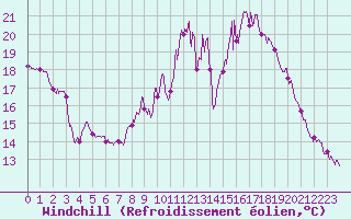 Courbe du refroidissement olien pour Quimper (29)