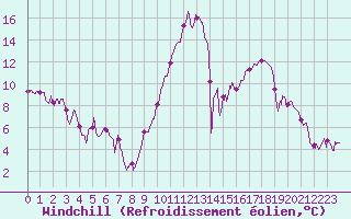 Courbe du refroidissement olien pour Gap (05)