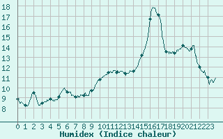 Courbe de l'humidex pour Lannion (22)
