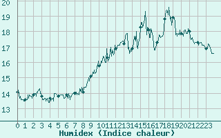 Courbe de l'humidex pour Pointe de Chassiron (17)