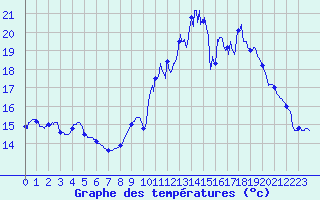 Courbe de tempratures pour Guret Saint-Laurent (23)