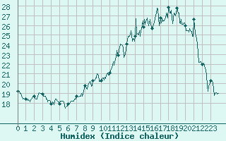 Courbe de l'humidex pour Luxeuil (70)