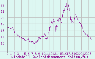 Courbe du refroidissement olien pour Villacoublay (78)