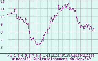 Courbe du refroidissement olien pour Alenon (61)