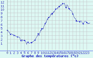 Courbe de tempratures pour Avord (18)