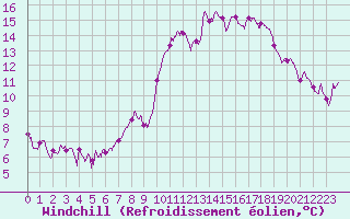 Courbe du refroidissement olien pour Lille (59)