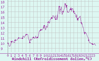 Courbe du refroidissement olien pour Cherbourg (50)