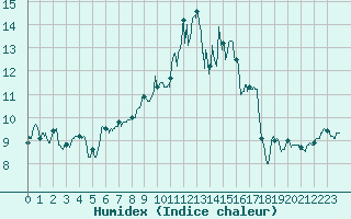 Courbe de l'humidex pour Nevers (58)