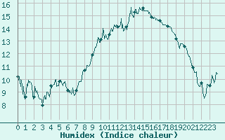 Courbe de l'humidex pour Saint-Etienne (42)