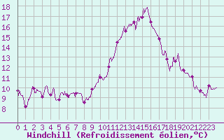 Courbe du refroidissement olien pour Angoulme - Brie Champniers (16)