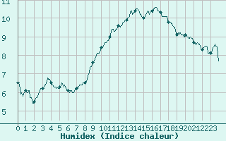 Courbe de l'humidex pour Ble / Mulhouse (68)