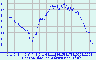Courbe de tempratures pour Cazaux (33)