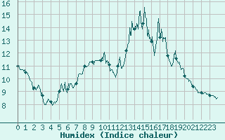 Courbe de l'humidex pour Peyrelevade (19)