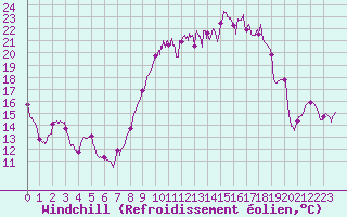 Courbe du refroidissement olien pour Langres (52) 