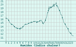 Courbe de l'humidex pour Bourg-Saint-Maurice (73)