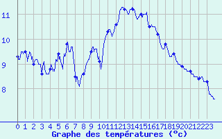 Courbe de tempratures pour Autrac (43)