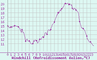 Courbe du refroidissement olien pour Dijon / Longvic (21)